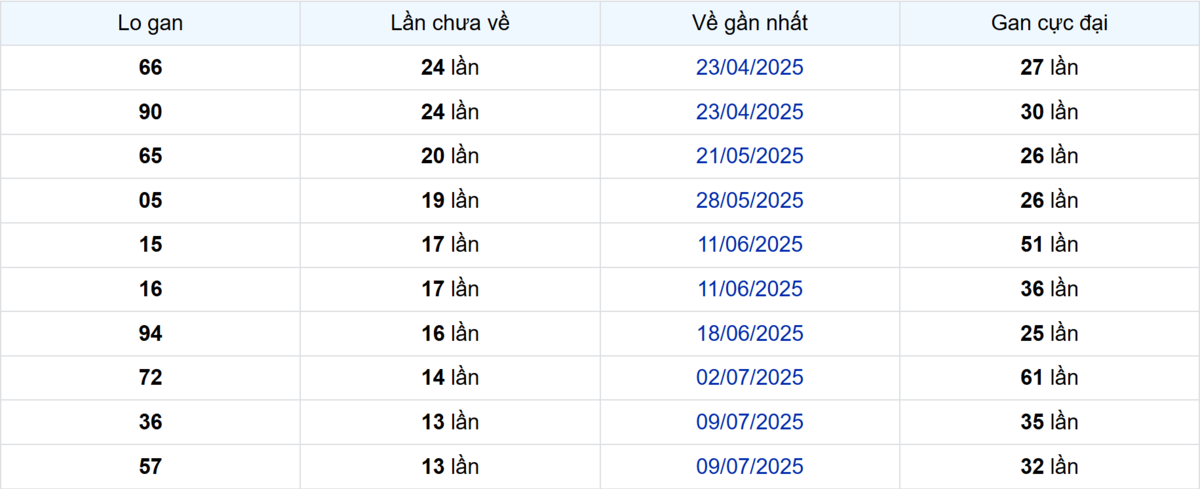 Thống kê Logan Cần Thơ