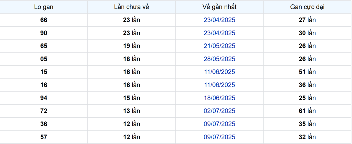 Thống kê Logan Cần Thơ