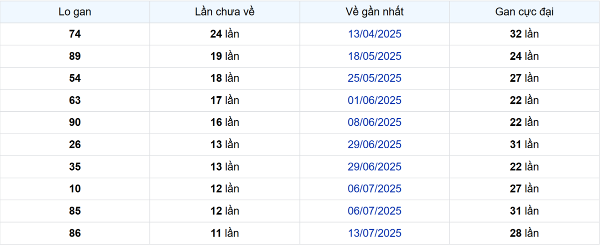 Thống kê Logan Đà Lạt