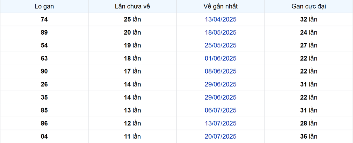 Thống kê Logan Đà Lạt
