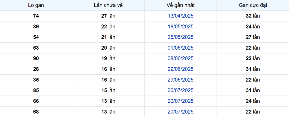 Thống kê Logan Đà Lạt