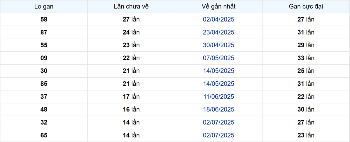 Thống kê Logan Đồng Nai