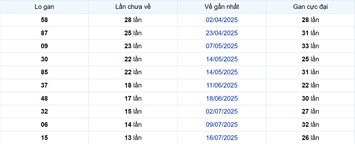 Thống kê Logan Đồng Nai
