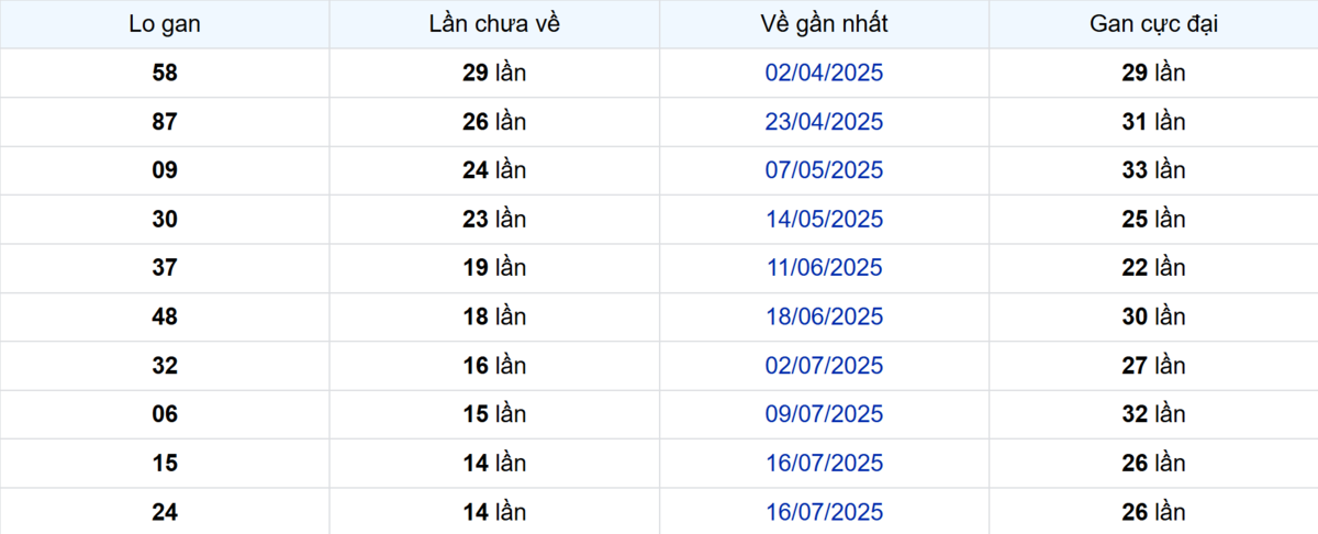 Thống kê Logan Đồng Nai