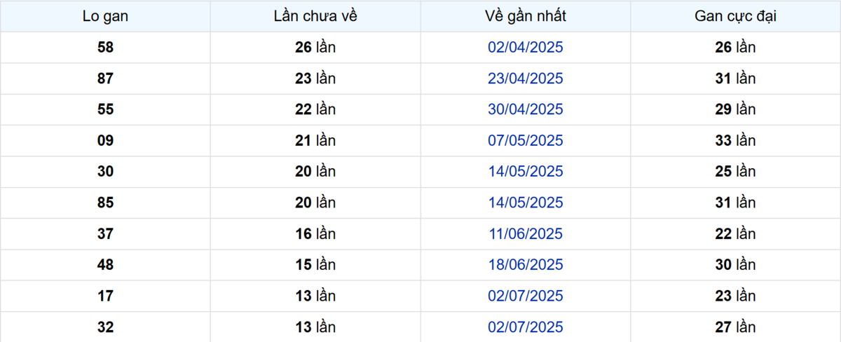 Thống kê Logan Đồng Nai