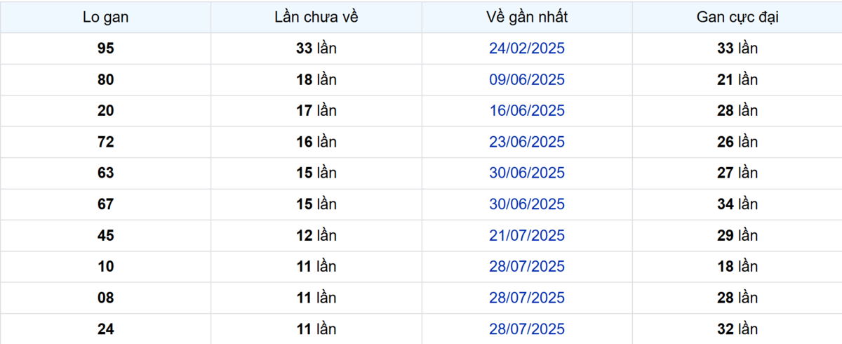 Thống kê Logan Đồng Tháp