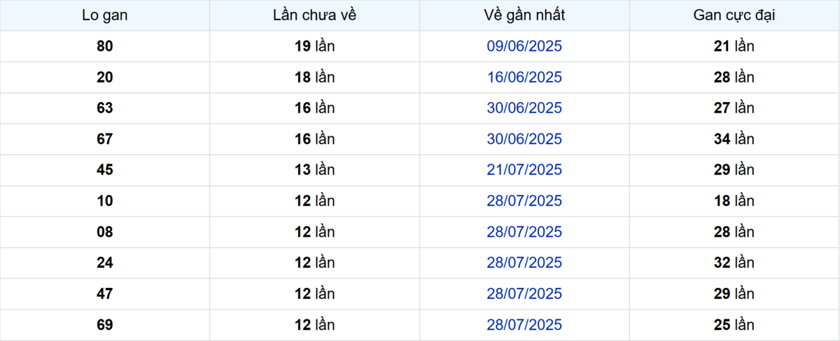 Thống kê Logan Đồng Tháp