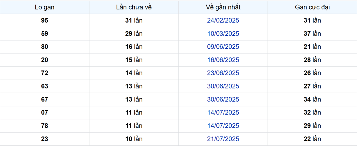 Thống kê Logan Đồng Tháp