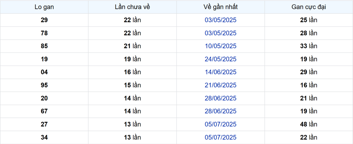 Thống kê Logan Hậu Giang