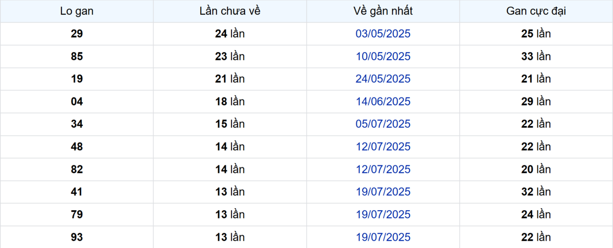 Thống kê Logan Hậu Giang