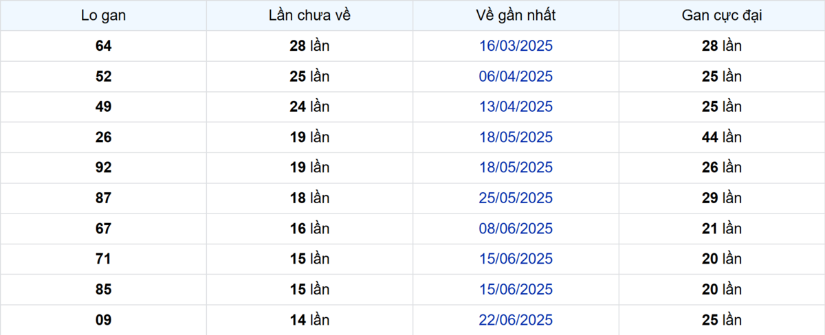 Thống kê Logan Kiên Giang