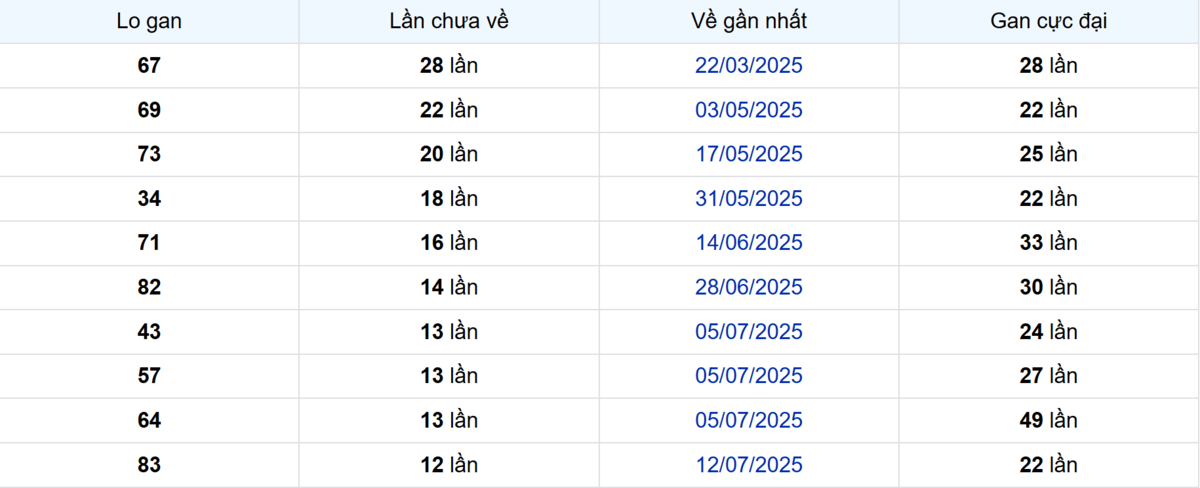 Thống kê Logan Long An