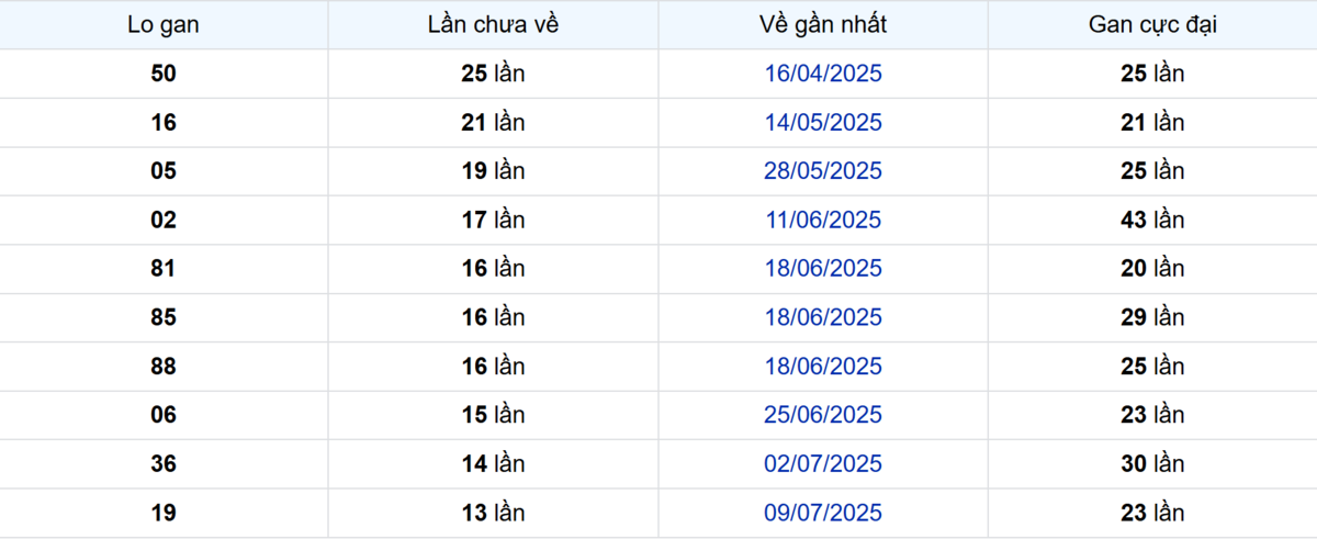 Thống kê Logan Sóc Trăng