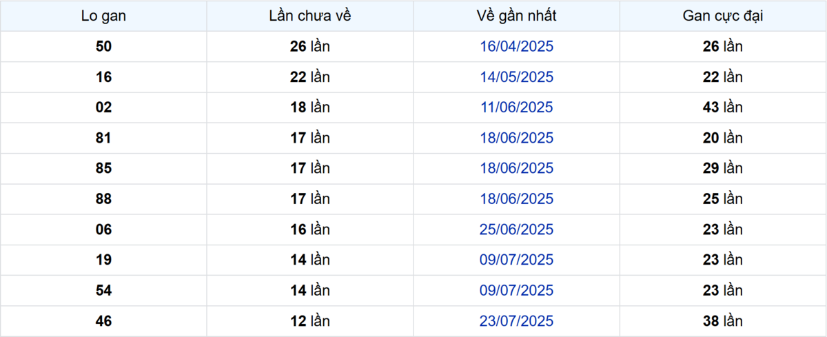 Thống kê Logan Sóc Trăng