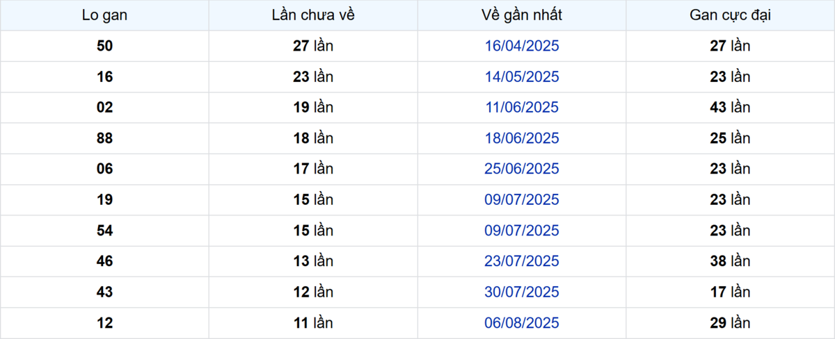 Thống kê Logan Sóc Trăng