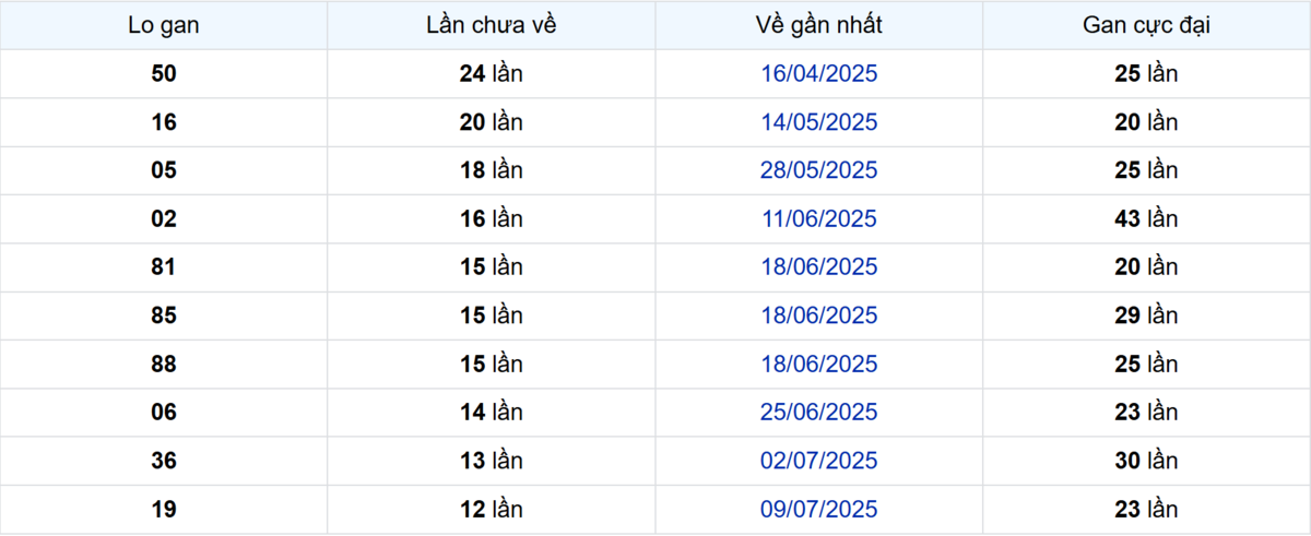 Thống kê Logan Sóc Trăng
