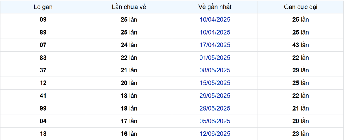 Thống kê Logan Tây Ninh