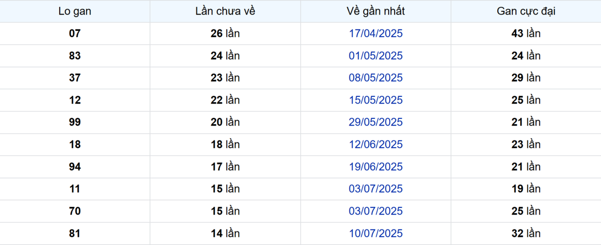 Thống kê Logan Tây Ninh