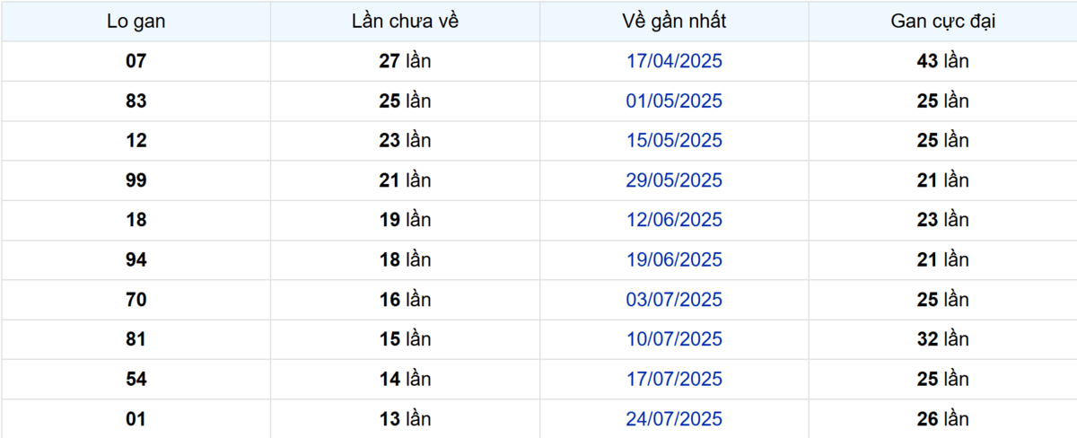 Thống kê Logan Tây Ninh