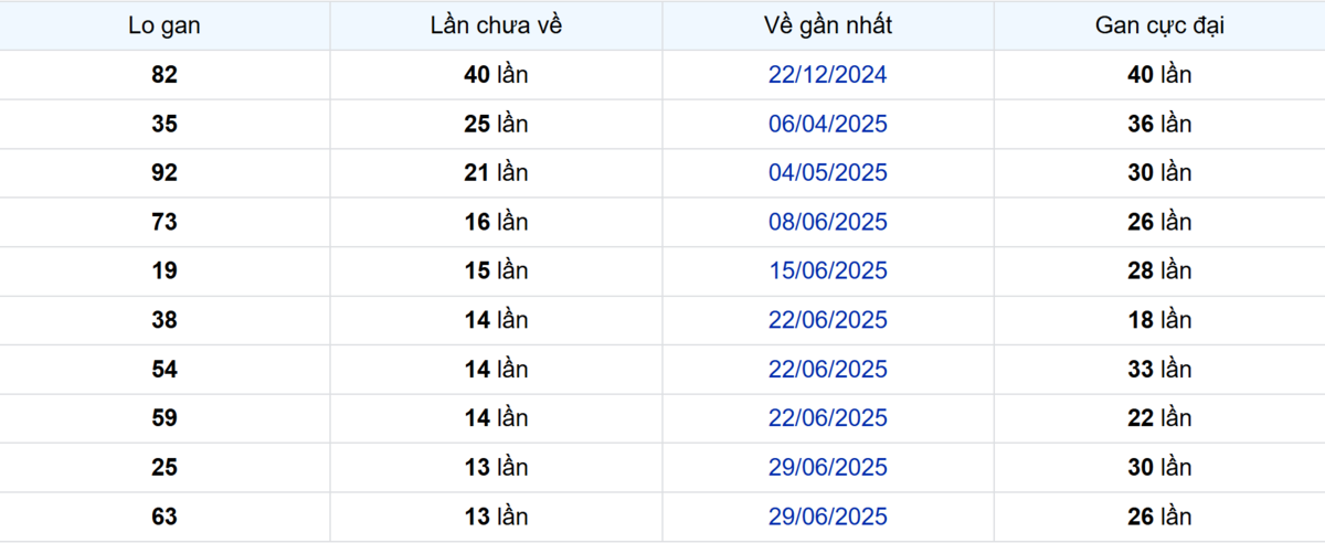 Thống kê Logan Tiền Giang