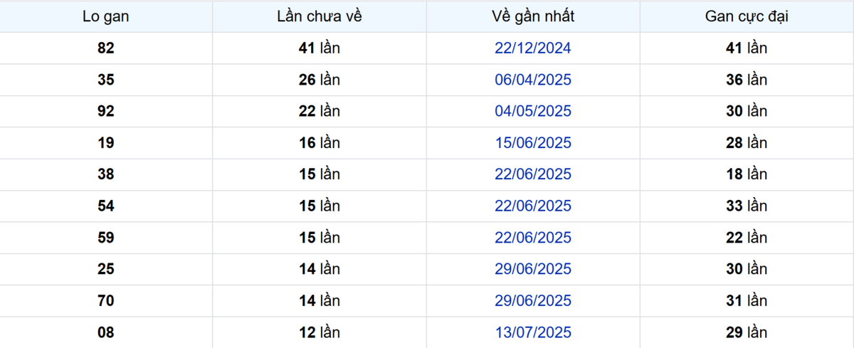 Thống kê Logan Tiền Giang