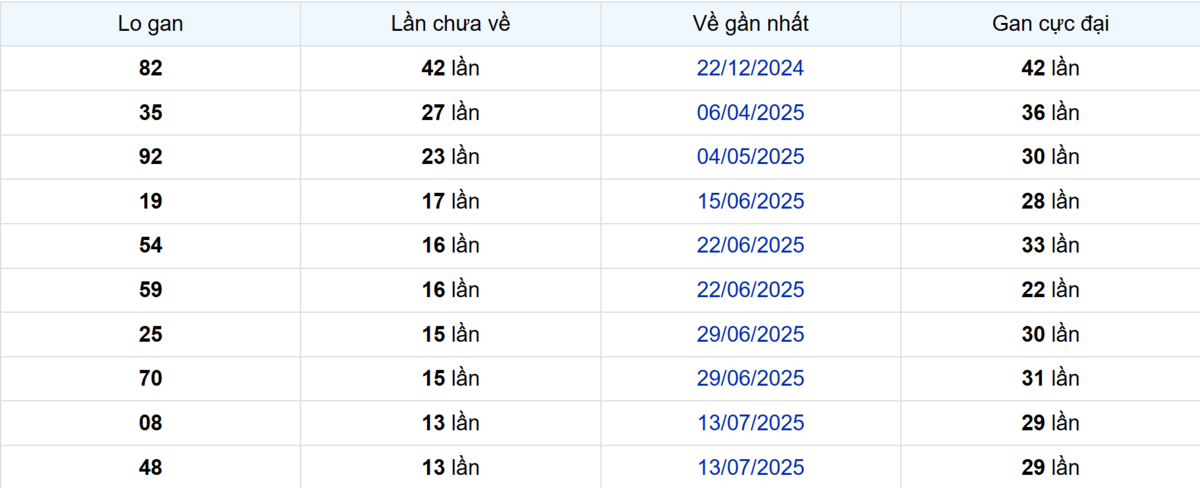 Thống kê Logan Tiền Giang