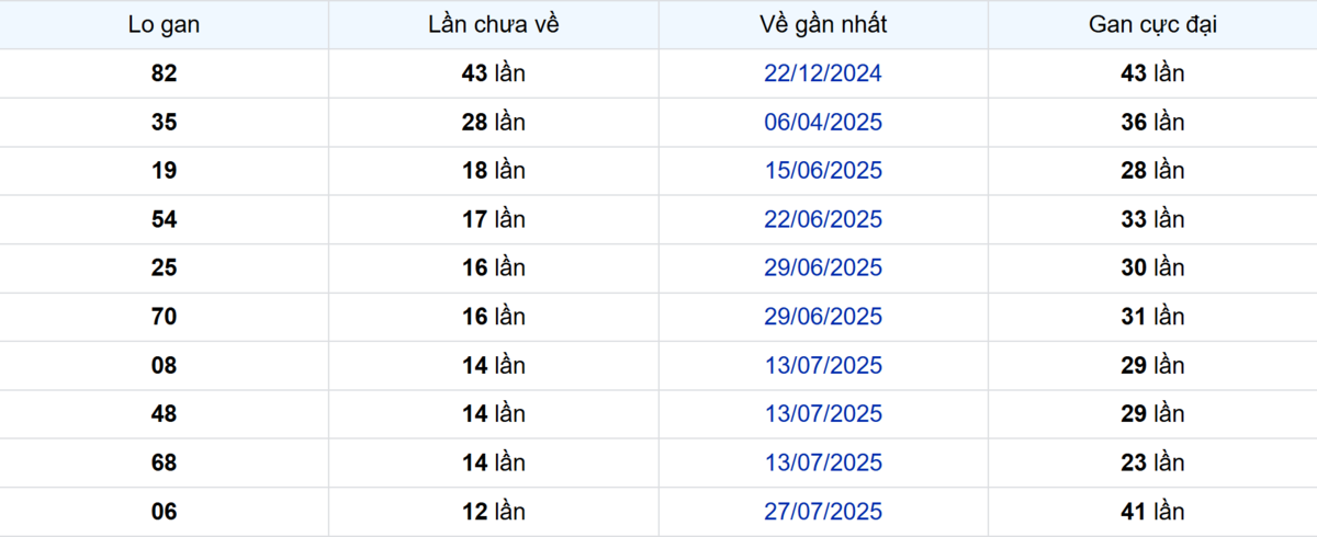 Thống kê Logan Tiền Giang