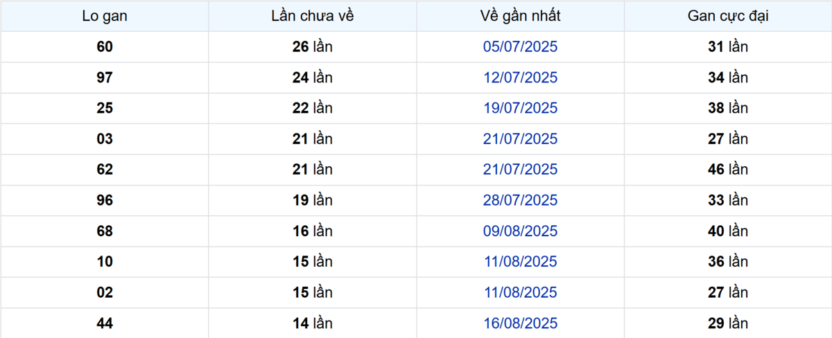 Thống kê Logan TP.HCM