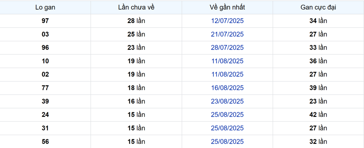 Thống kê Logan TP.HCM