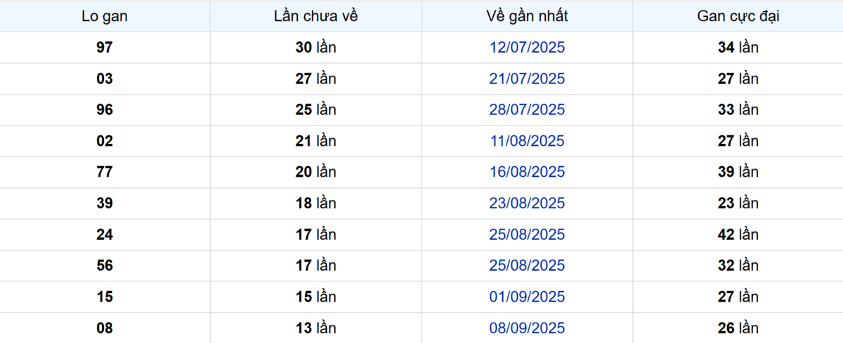 Thống kê Logan TP.HCM