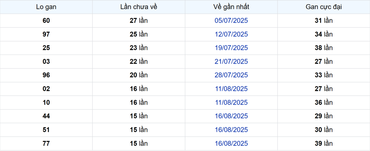 Thống kê Logan TP.HCM