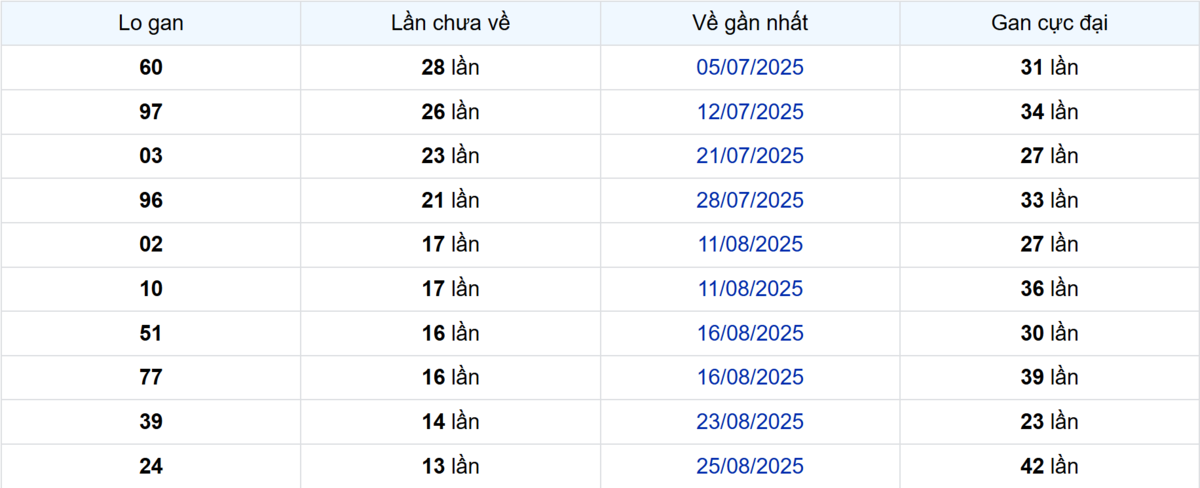 Thống kê Logan TP.HCM