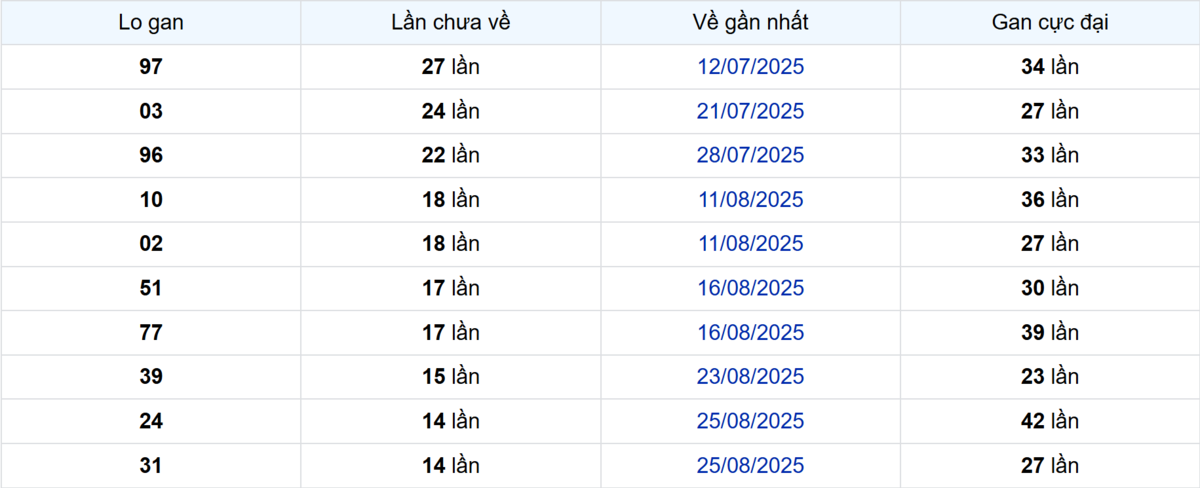 Thống kê Logan TP.HCM
