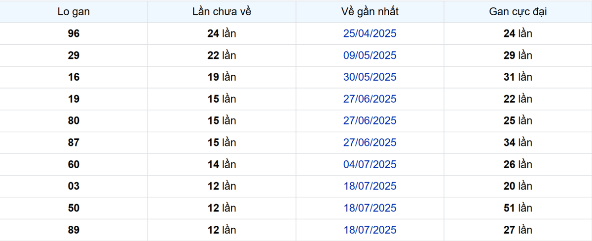 Thống kê Logan Trà Vinh