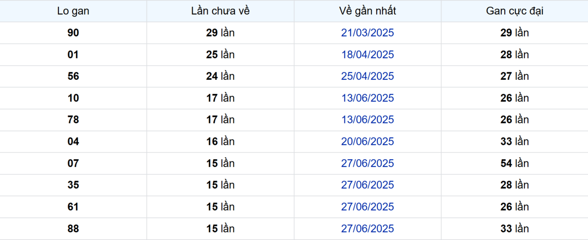 Thống kê Logan Vĩnh Long
