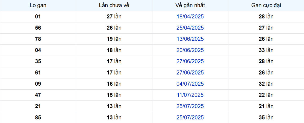 Thống kê Logan Vĩnh Long