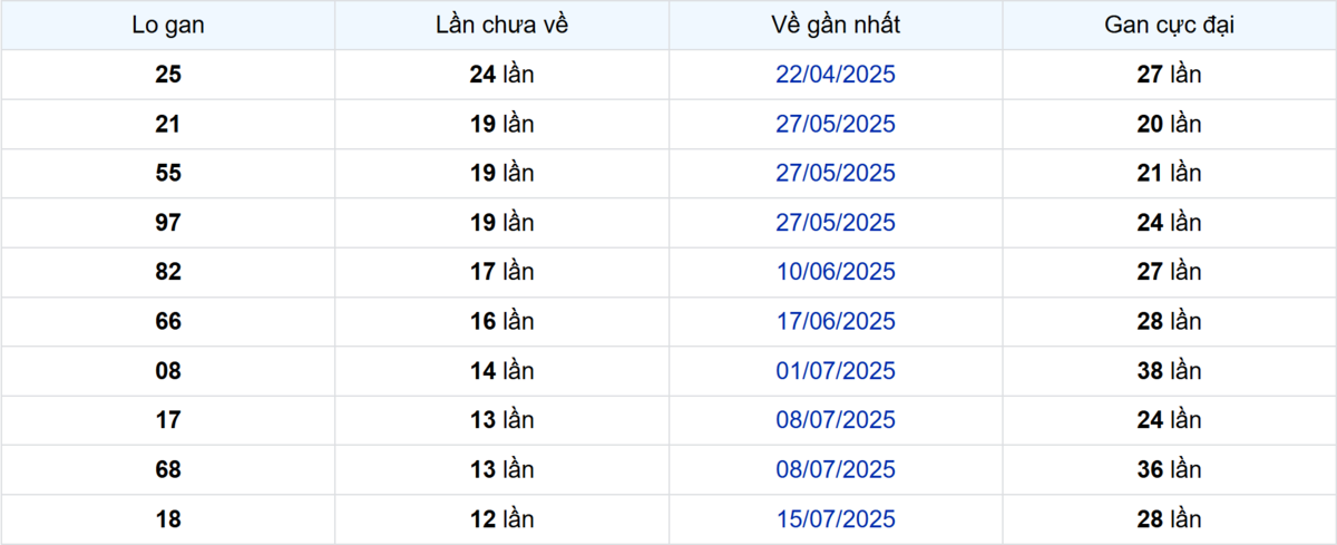 Thống kê Logan Vũng Tàu