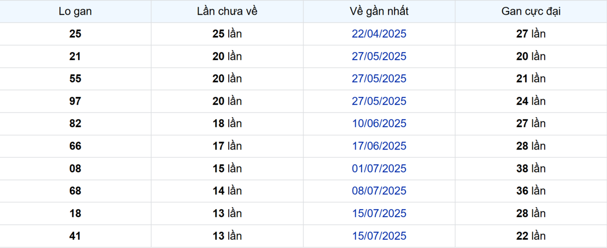 Thống kê Logan Vũng Tàu