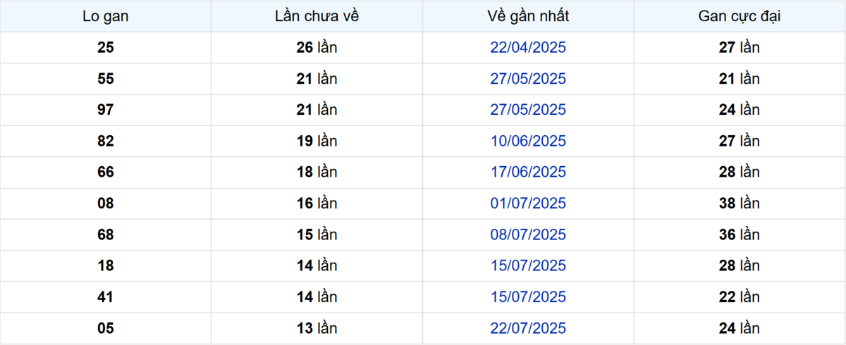 Thống kê Logan Vũng Tàu