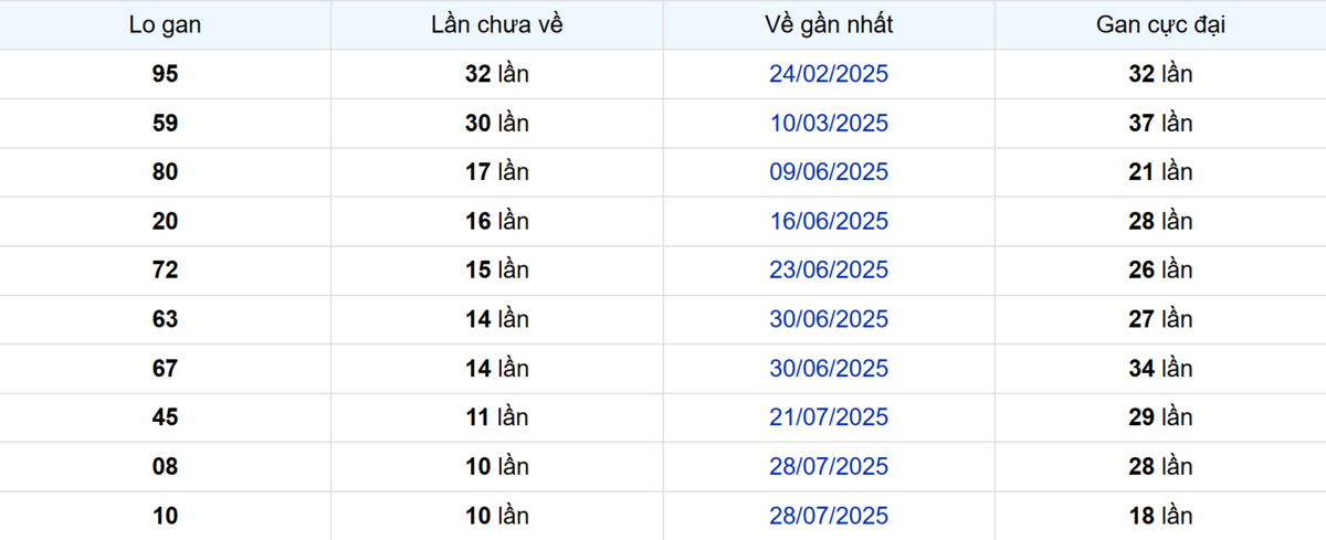 Thống kê Logan Đồng Tháp