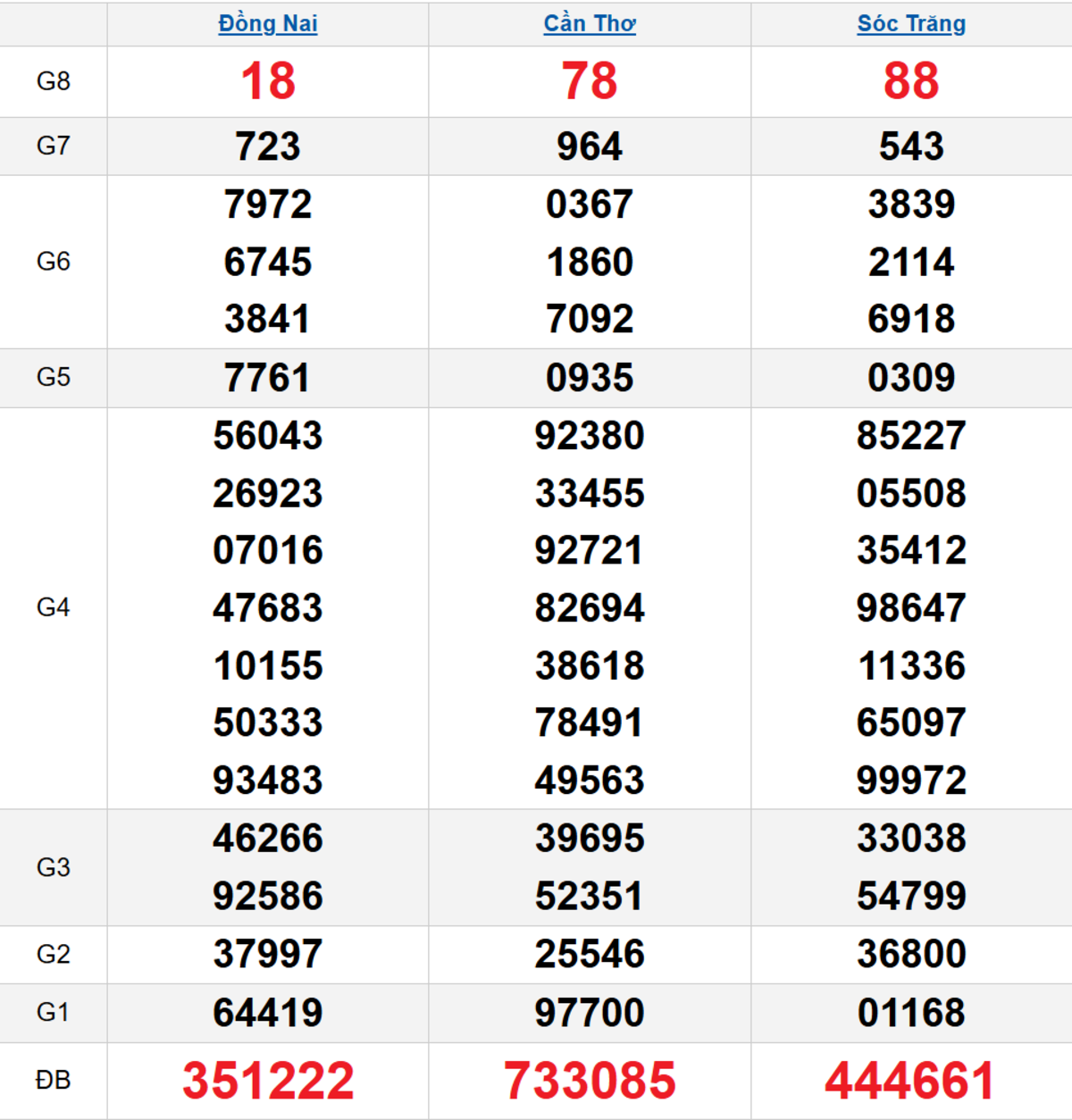 Quay thử XSMN 08/10/2025