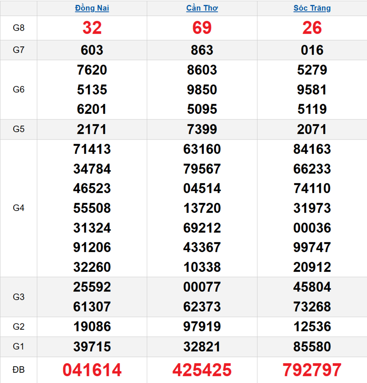 Quay thử XSMN 15/10/2025