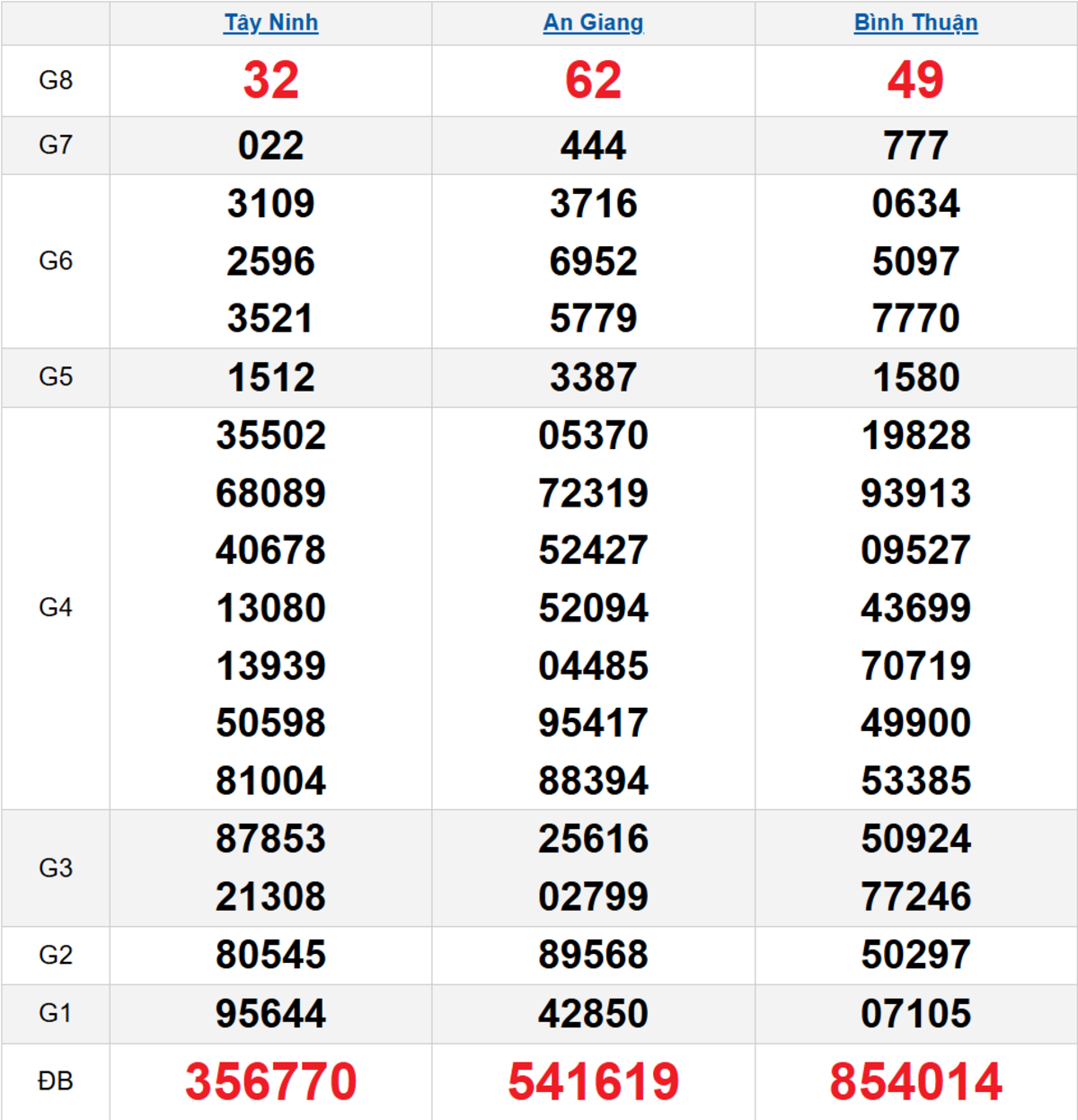 Quay thử XSMN 16/10/2025