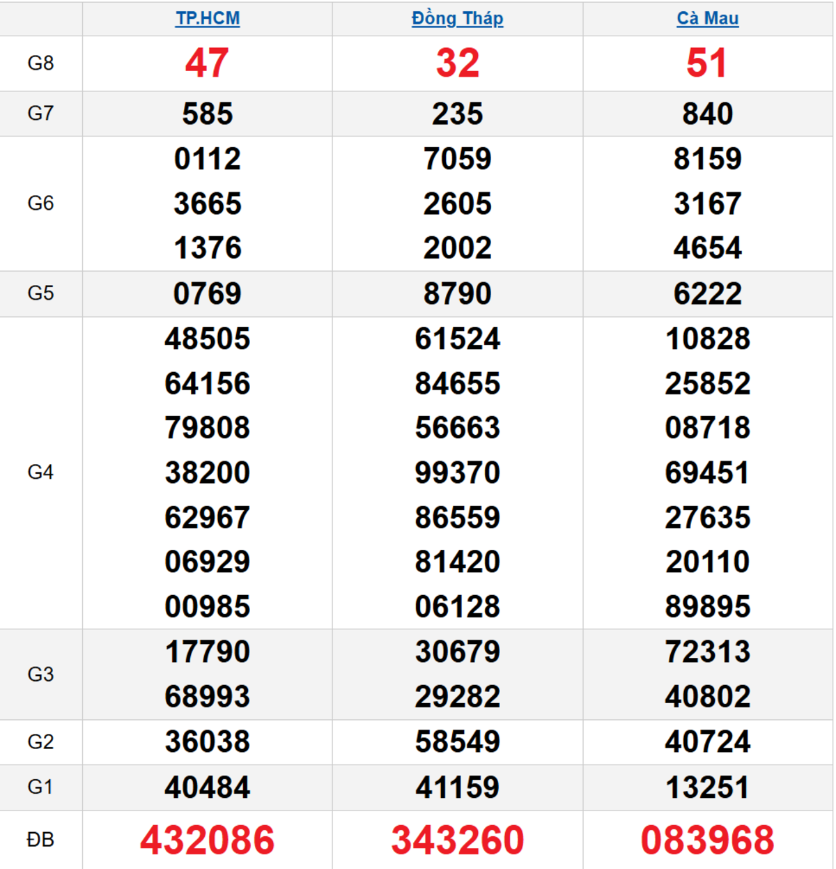 Quay thử XSMN 20/10/2025