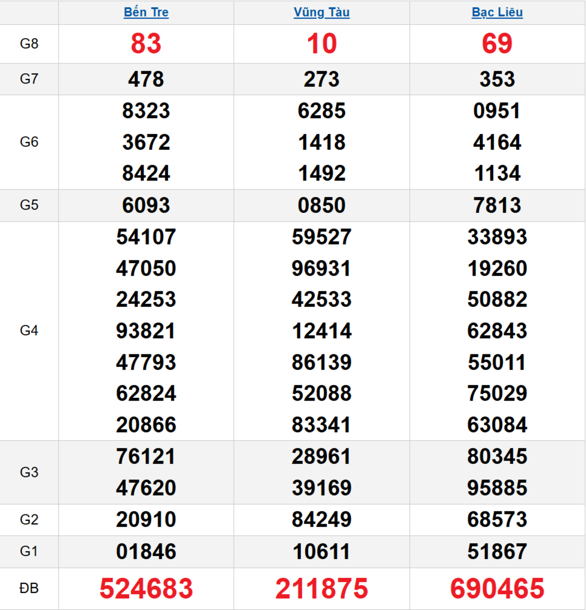 Quay thử XSMN 21/10/2025