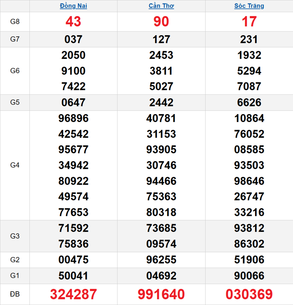 Quay thử XSMN 22/10/2025