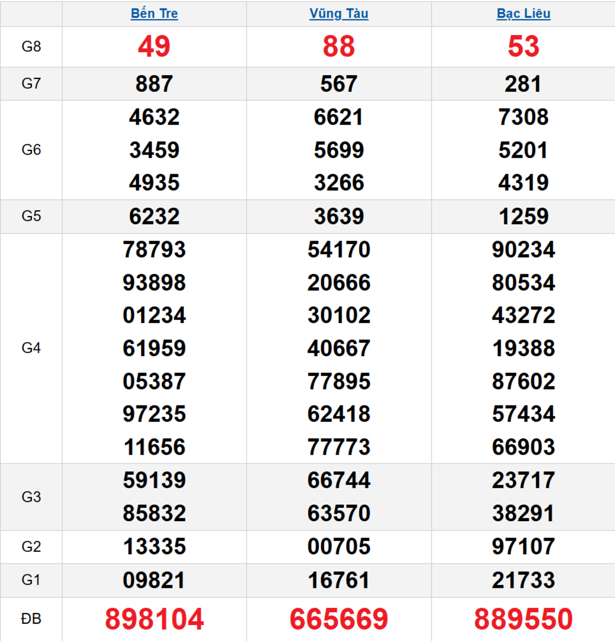 Quay thử XSMN 28/10/2025