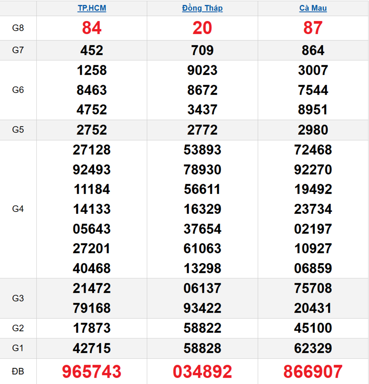 Quay thử XSMN 06/10/2025