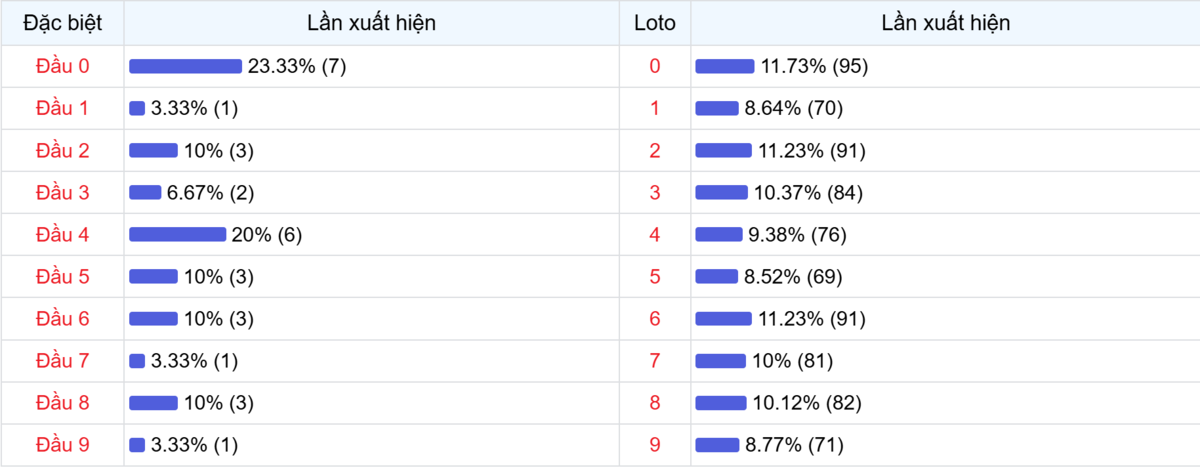 Đầu số xuất hiện trong 30 lần quay Xổ số Miền Bắc