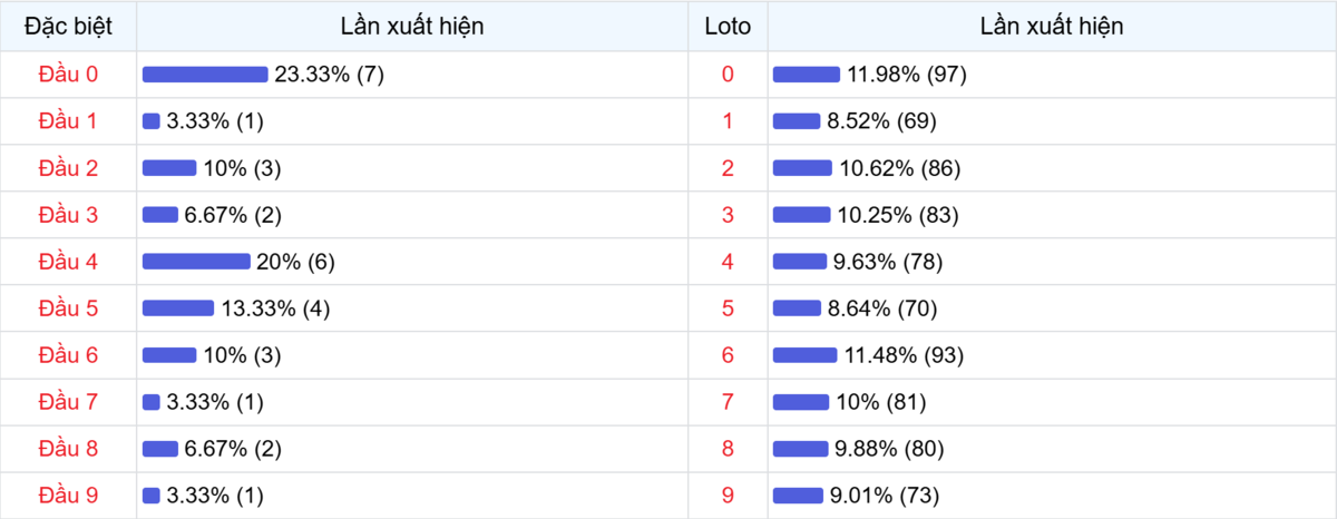 Đầu số xuất hiện trong 30 lần quay Xổ số Miền Bắc